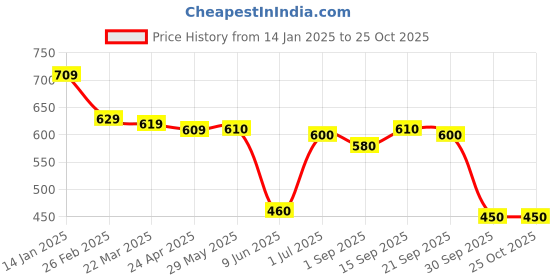 firstcry.com babyhug marvel Babyhug MarvelInterlock Knit Half Sleeves T-shirt With Dungaree Avengers Graphic - Yellow White & Blue babyhug marvel Price History Graph from 14 Jan 2025 to 24 Oct 2025