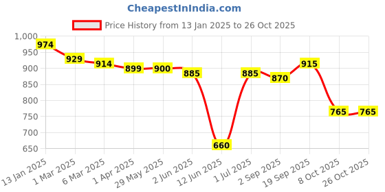 firstcry.com babyhug marvel Babyhug MarvelSingle Jersey Knit Full Sleeves T-shirt With Dungaree Avengers Graphic - Yellow babyhug marvel Price History Graph from 13 Jan 2025 to 26 Oct 2025