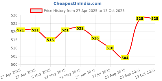 firstcry.com babyhug marvel Babyhug MarvelSwimming Trunk with Spiderman Print - Blue babyhug marvel Price History Graph from 27 Apr 2025 to 12 Oct 2025