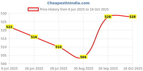 firstcry.com babyhug marvel Babyhug MarvelSwimming Trunk with Spiderman Print - Blue babyhug marvel Price History Graph from 6 Jun 2025 to 15 Oct 2025