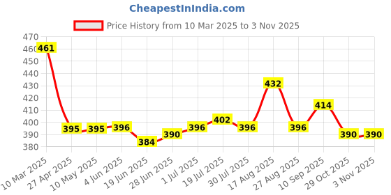 firstcry.com babyhug marvel Babyhug MarvelTerry Knit Full Length Lounge Pant with Spider Man Graphics and Tape Detailing - Green babyhug marvel Price History Graph from 10 Mar 2025 to 3 Nov 2025