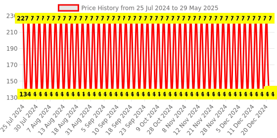 firstcry.com Babyhug Match & Learn Animal Babies Puzzle Multicolour - 48 Pieces babyhug Price History Graph from 25 Jul 2024 to 29 May 2025