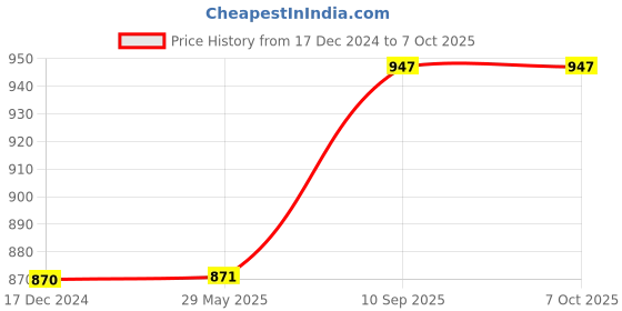 firstcry.com Babyhug Mattress Set With Mosquito Net Sunny Day Theme -White babyhug Price History Graph from 17 Dec 2024 to 6 Oct 2025