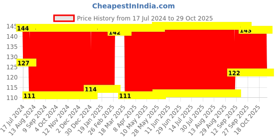 firstcry.com Babyhug Medicine Dropper - Blue babyhug Price History Graph from 17 Jul 2024 to 29 Oct 2025