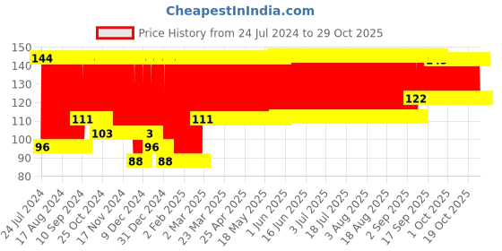 firstcry.com Babyhug Medicine Dropper - White babyhug Price History Graph from 24 Jul 2024 to 29 Oct 2025