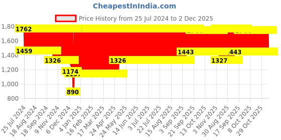 firstcry.com Babyhug Medium Size Bath Tub - Blue Medium (Print May Vary) babyhug Price History Graph from 25 Jul 2024 to 2 Dec 2025