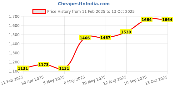 firstcry.com Babyhug Medium Size Bath Tub (Print May Vary)- Off White babyhug Price History Graph from 11 Feb 2025 to 13 Oct 2025