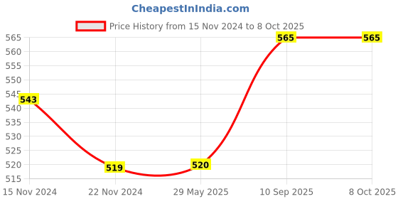 firstcry.com Babyhug Memory Foam Pillow Animal Print - Off White babyhug Price History Graph from 15 Nov 2024 to 8 Oct 2025