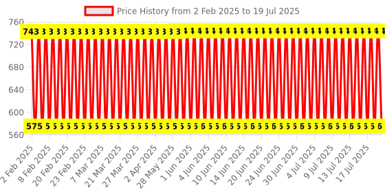 firstcry.com Babyhug Memory Foam Pillow Sports Print - Mutlicolour babyhug Price History Graph from 1 Feb 2025 to 18 Jul 2025