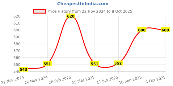 firstcry.com Babyhug memory foam pillow Transport Print - Blue babyhug Price History Graph from 22 Nov 2024 to 7 Oct 2025