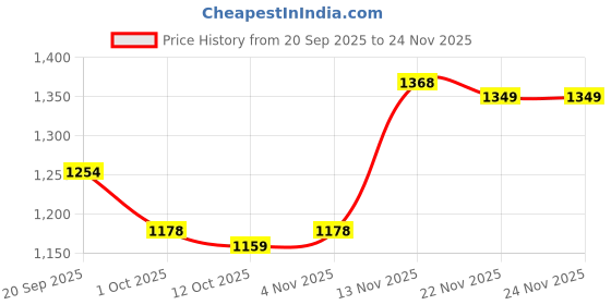 firstcry.com Babyhug Mesh Sleeveless Embroidered Frock - Pink babyhug Price History Graph from 20 Sep 2025 to 24 Nov 2025