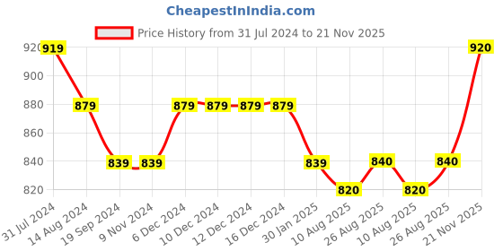 firstcry.com Babyhug Mesh Sleeveless Sequin Frock - Mint babyhug Price History Graph from 31 Jul 2024 to 21 Nov 2025