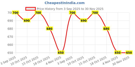 firstcry.com Babyhug Mesh Sleeveless Solid Party Dress With Bow Applique - Yellow babyhug Price History Graph from 3 Sep 2025 to 30 Nov 2025