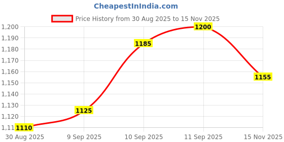 firstcry.com Babyhug Mesh Woven Cap Sleeves Flared Partywear Dress With Sequins On Yoke - Light Blue babyhug Price History Graph from 30 Aug 2025 to 15 Nov 2025