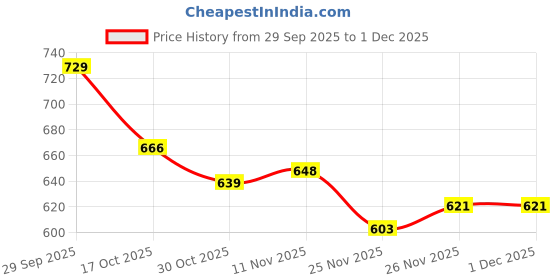 firstcry.com Babyhug Mesh Woven Half Sleeves Flare Dress with Unicorn Print - Pink babyhug Price History Graph from 29 Sep 2025 to 30 Nov 2025
