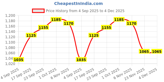 firstcry.com Babyhug Mesh Woven Puffed Sleeves Fit & Flare Party Dress with Embossed Design & Bow Applique - Pink babyhug Price History Graph from 4 Sep 2025 to 4 Dec 2025