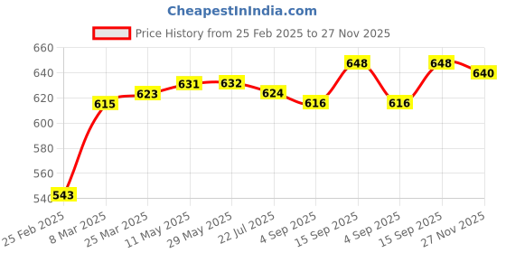 firstcry.com Babyhug Mesh Woven Puffed Sleeves Frock with Bow Applique - Purple babyhug Price History Graph from 25 Feb 2025 to 27 Nov 2025