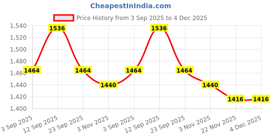 firstcry.com Babyhug Mesh Woven Sleeveless Fit & Flare Party Gown with Glitter & Floral Applique - Red babyhug Price History Graph from 3 Sep 2025 to 4 Dec 2025