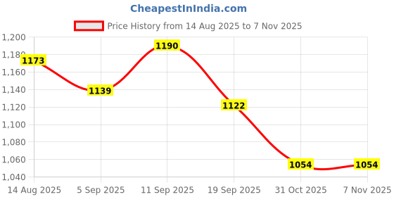 firstcry.com Babyhug Mesh Woven Sleeveless Partywear Dress With Floral Corsage & Sequined Yoke - Pink babyhug Price History Graph from 14 Aug 2025 to 6 Nov 2025