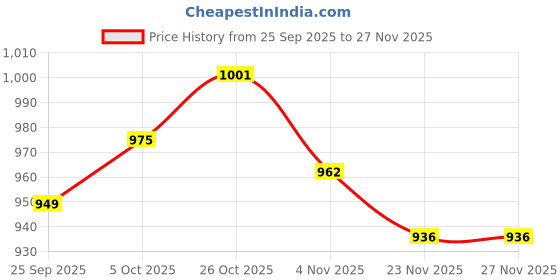 firstcry.com Babyhug Mesh Woven Sleeveless Solid Party Dress With Floral Corsage & Frill Detailing - Red babyhug Price History Graph from 25 Sep 2025 to 26 Nov 2025