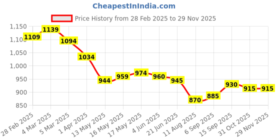 firstcry.com Babyhug Mesh Woven Sleeveless Tiered Party Dress with Bow Applique & Pearl Detailing - Pink babyhug Price History Graph from 28 Feb 2025 to 28 Nov 2025