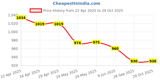 firstcry.com Babyhug Mesh Woven Sleeveless Tiered Party Dress with Bow Applique & Pearl Detailing - Pink babyhug Price History Graph from 22 Apr 2025 to 29 Oct 2025