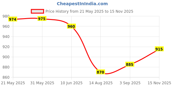 firstcry.com Babyhug Mesh Woven Sleeveless Tiered Party Dress with Bow Applique & Pearl Detailing - Pink babyhug Price History Graph from 21 May 2025 to 15 Nov 2025