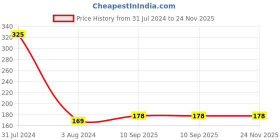 firstcry.com Babyhug Metallic Balloons with Ribbons - Pack of 53 babyhug Price History Graph from 31 Jul 2024 to 23 Nov 2025