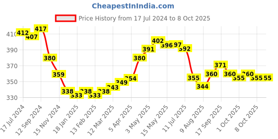 firstcry.com babyhug disney Babyhug Mickey Mouse Summer Cap - Red & Blue babyhug disney Price History Graph from 17 Jul 2024 to 8 Oct 2025