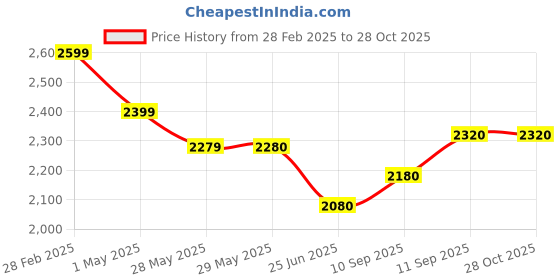 firstcry.com babyhug disney Babyhug MickeyMouse PrintHip Seat Baby Carrier - Dark Blue babyhug disney Price History Graph from 28 Feb 2025 to 28 Oct 2025