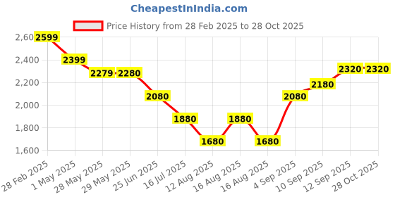 firstcry.com babyhug disney Babyhug MickeyMouse PrintHip Seat Baby Carrier - Sky Blue babyhug disney Price History Graph from 28 Feb 2025 to 27 Oct 2025