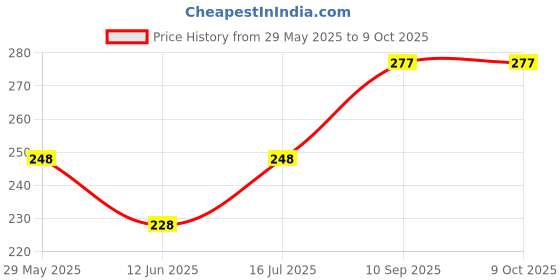 firstcry.com Babyhug Microfiber Solid Reusable Stay Dry 3 Layer Cloth Diaper Inserts Pack of 3 - Grey babyhug Price History Graph from 29 May 2025 to 9 Oct 2025