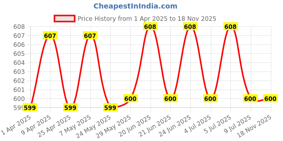 firstcry.com Babyhug Microfiber Terry Knit Full Sleeves Hooded Bath Robe With Tiger Ears Applique Embroidery -Orange babyhug Price History Graph from 1 Apr 2025 to 18 Nov 2025