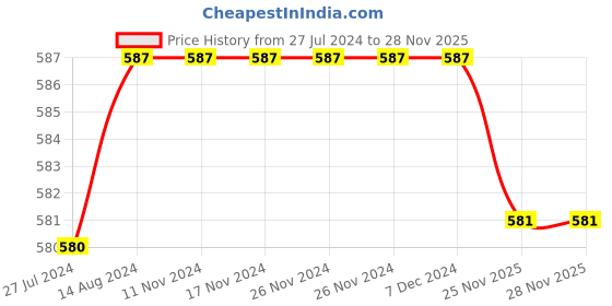 firstcry.com Babyhug Mid Thigh  Denim Layered Skirt Bow Detailing & Heart Print with Stretch  - Blue babyhug Price History Graph from 27 Jul 2024 to 27 Nov 2025