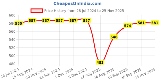 firstcry.com Babyhug Mid Thigh  Denim Layered Skirt Bow Detailing & Heart Print with Stretch  - Blue babyhug Price History Graph from 28 Jul 2024 to 24 Nov 2025