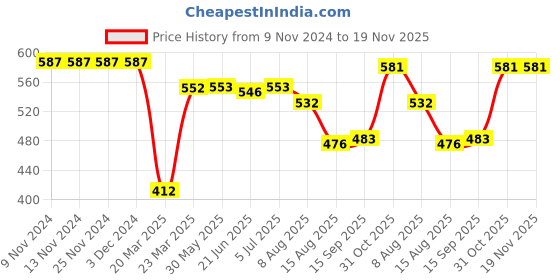 firstcry.com Babyhug Mid Thigh Denim Layered Skirt Bow Detailing & Heart Print with Stretch - Blue babyhug Price History Graph from 9 Nov 2024 to 18 Nov 2025