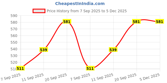 firstcry.com Babyhug Mid Thigh Denim Shorts with Embroidery - Dark Blue babyhug Price History Graph from 7 Sep 2025 to 5 Dec 2025