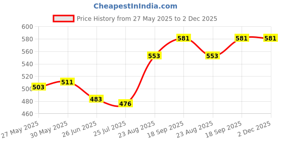 firstcry.com Babyhug Mid Thigh Denim Shorts With Stretch & Heart Print - Blue babyhug Price History Graph from 27 May 2025 to 1 Dec 2025