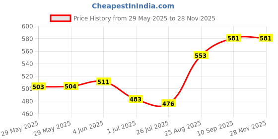 firstcry.com Babyhug Mid Thigh Denim Shorts With Stretch & Heart Print - Blue babyhug Price History Graph from 29 May 2025 to 27 Nov 2025