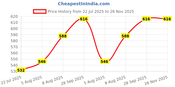 firstcry.com Babyhug Mid Thigh Denim Shorts With Stretch & Rainbow Embroidery - Light Blue babyhug Price History Graph from 22 Jul 2025 to 26 Nov 2025
