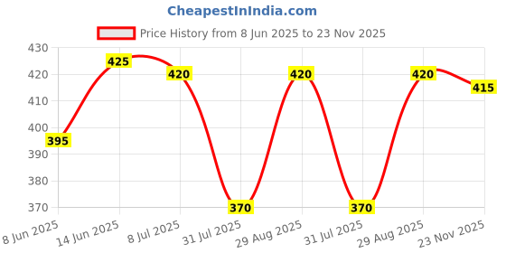 firstcry.com Babyhug Mid Thigh Denim Washed Shorts - Light Blue babyhug Price History Graph from 8 Jun 2025 to 23 Nov 2025