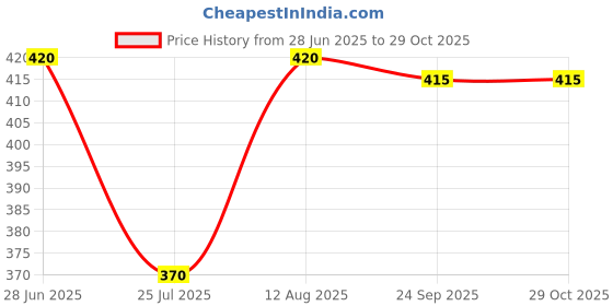 firstcry.com Babyhug Mid Thigh Denim Washed Shorts - Light Blue babyhug Price History Graph from 28 Jun 2025 to 28 Oct 2025