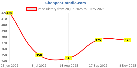 firstcry.com Babyhug Mid Thigh Denim Washed Shorts - Navy Blue babyhug Price History Graph from 28 Jun 2025 to 8 Nov 2025