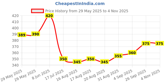 firstcry.com Babyhug Mid Thigh Denim Washed Shorts - Navy Blue babyhug Price History Graph from 29 May 2025 to 3 Nov 2025