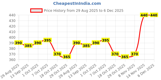 firstcry.com Babyhug Mid Thigh Denim Washed Shorts With Ribbed Waist - Blue babyhug Price History Graph from 29 Aug 2025 to 5 Dec 2025