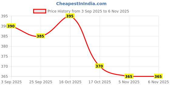 firstcry.com Babyhug Mid Thigh Denim Washed Shorts With Ribbed Waist - Blue babyhug Price History Graph from 3 Sep 2025 to 6 Nov 2025