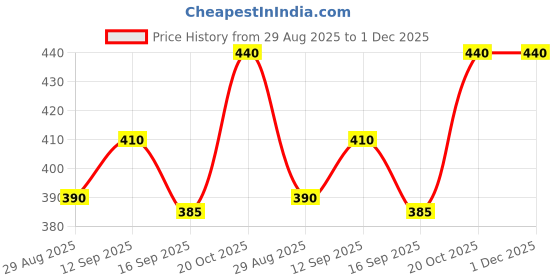 firstcry.com Babyhug Mid Thigh Denim Washed Shorts With Stretch - Light Blue babyhug Price History Graph from 29 Aug 2025 to 1 Dec 2025