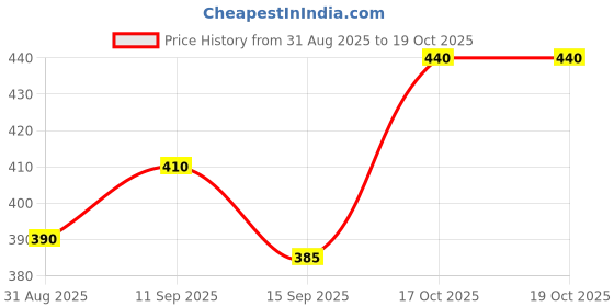 firstcry.com Babyhug Mid Thigh Denim Washed Shorts With Stretch - Light Blue babyhug Price History Graph from 31 Aug 2025 to 17 Oct 2025