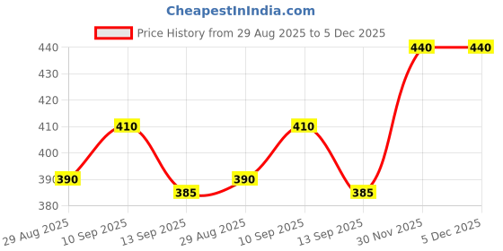 firstcry.com Babyhug Mid Thigh Denim Washed Shorts With Stretch - Navy Blue babyhug Price History Graph from 29 Aug 2025 to 5 Dec 2025