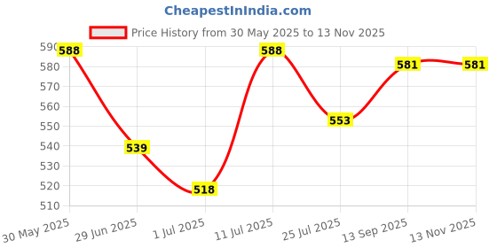firstcry.com Babyhug Mid Thigh Denim Washed Shorts With Stretch - White babyhug Price History Graph from 30 May 2025 to 12 Nov 2025